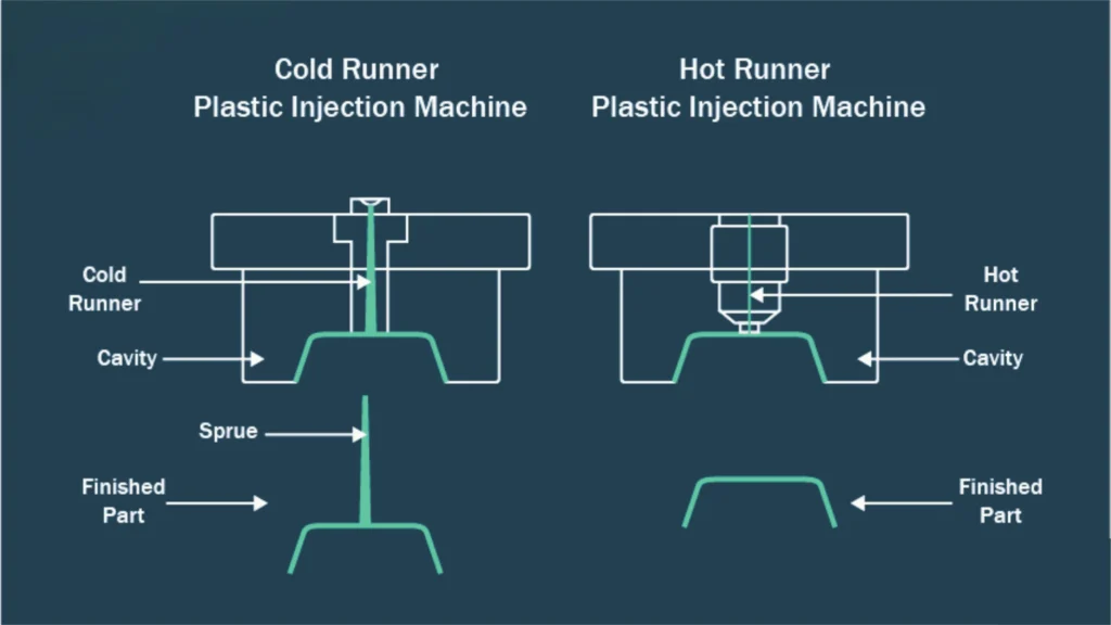 hot runner vs cold runner injection molding